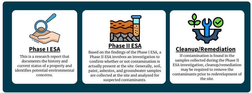Brownfields process graphic courtesy of TRC Companies