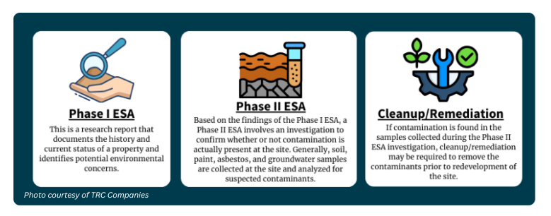 Brownfields process graphic courtesy of TRC Companies